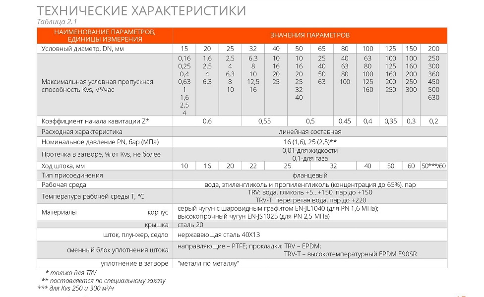 TRV-3 с электроприводом TSL-T 230 IP67 в Москве: цена от 69 564 руб ...
